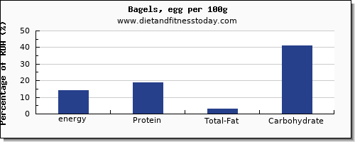 energy and nutrition facts in calories in a bagel per 100g